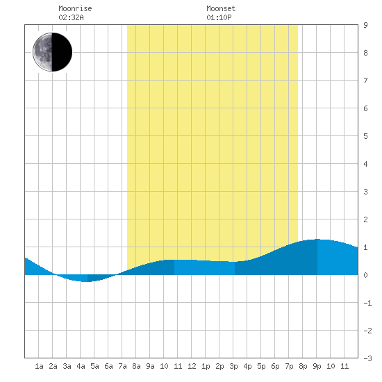 Rockland Key tide chart for Friday, March 25, 2022
