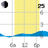 Rockland Key tide chart for Friday, March 25, 2022