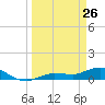 Rockland Key tide chart for Saturday, March 26, 2022