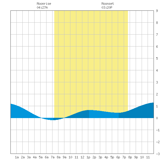 Rockland Key tide chart for Sunday, March 27, 2022