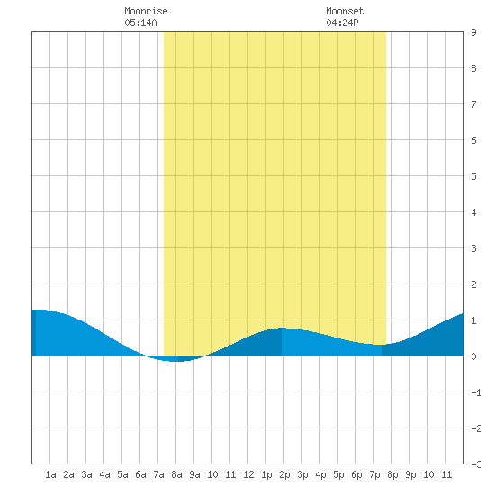 Rockland Key tide chart for Monday, March 28, 2022
