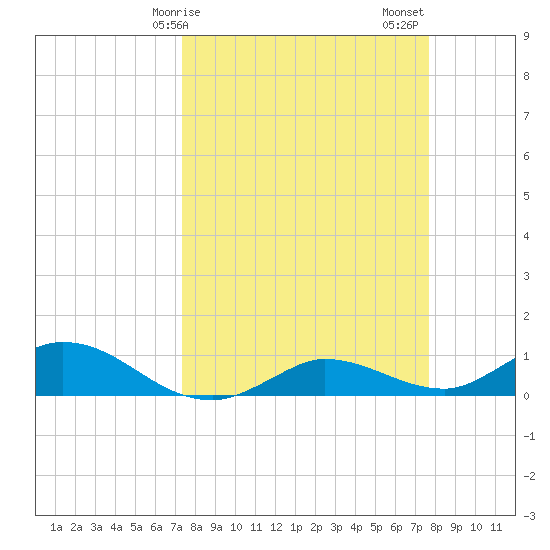 Rockland Key tide chart for Tuesday, March 29, 2022