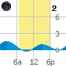 Rockland Key tide chart for Wednesday, March 2, 2022