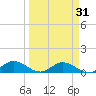 Rockland Key tide chart for Thursday, March 31, 2022