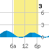 Rockland Key tide chart for Thursday, March 3, 2022