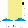Rockland Key tide chart for Sunday, March 6, 2022