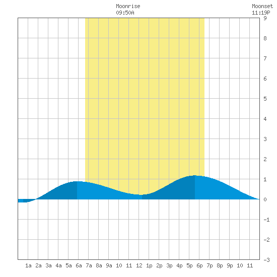 Rockland Key tide chart for Monday, March 7, 2022
