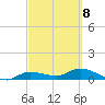 Rockland Key tide chart for Tuesday, March 8, 2022