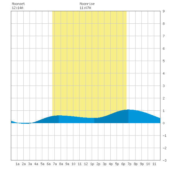 Rockland Key tide chart for Wednesday, March 9, 2022