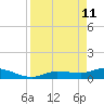 Rockland Key tide chart for Monday, April 11, 2022