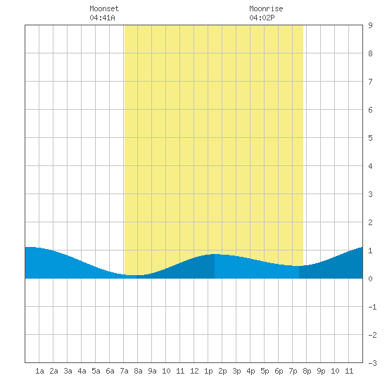 Rockland Key tide chart for Tuesday, April 12, 2022