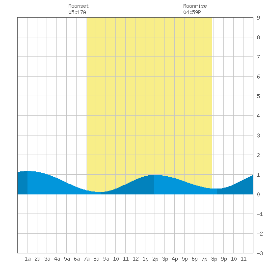 Rockland Key tide chart for Wednesday, April 13, 2022