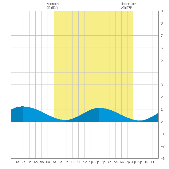 Rockland Key tide chart for Thursday, April 14, 2022
