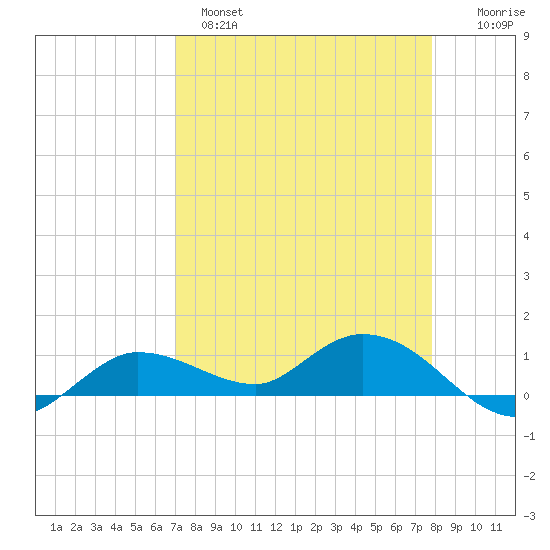 Rockland Key tide chart for Monday, April 18, 2022
