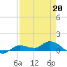 Rockland Key tide chart for Wednesday, April 20, 2022