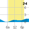 Rockland Key tide chart for Sunday, April 24, 2022