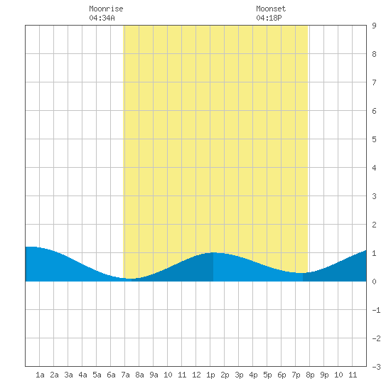 Rockland Key tide chart for Tuesday, April 26, 2022