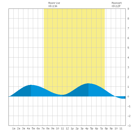 Rockland Key tide chart for Saturday, April 2, 2022