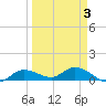 Rockland Key tide chart for Sunday, April 3, 2022