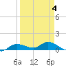 Rockland Key tide chart for Monday, April 4, 2022