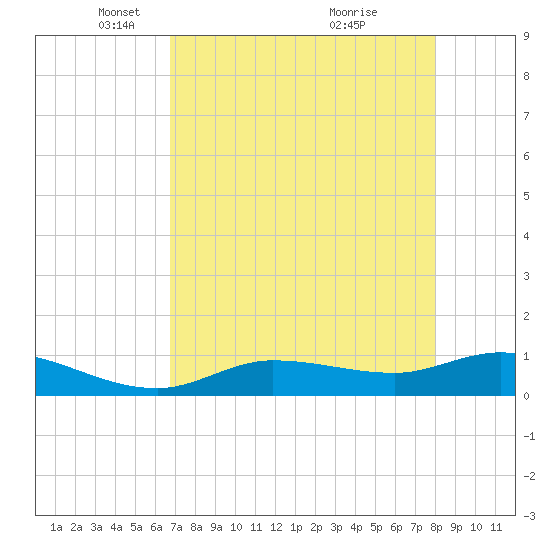 Rockland Key tide chart for Tuesday, May 10, 2022
