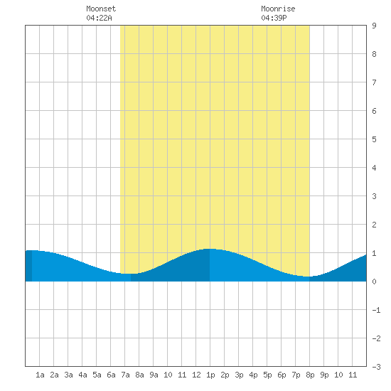 Rockland Key tide chart for Thursday, May 12, 2022