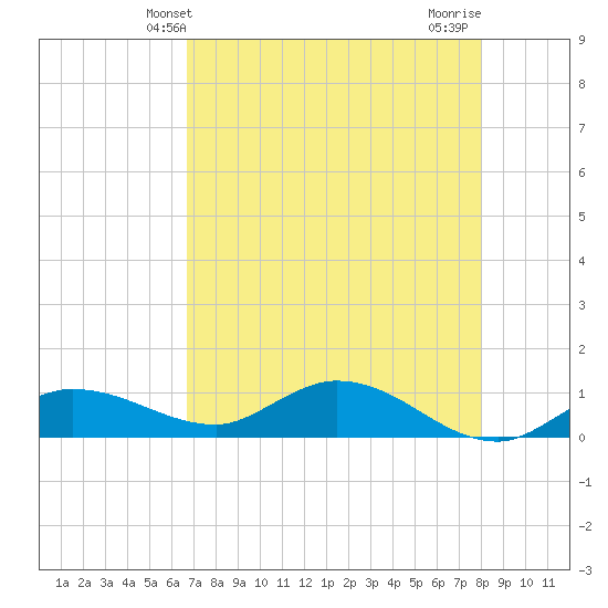 Rockland Key tide chart for Friday, May 13, 2022