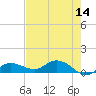 Rockland Key tide chart for Saturday, May 14, 2022