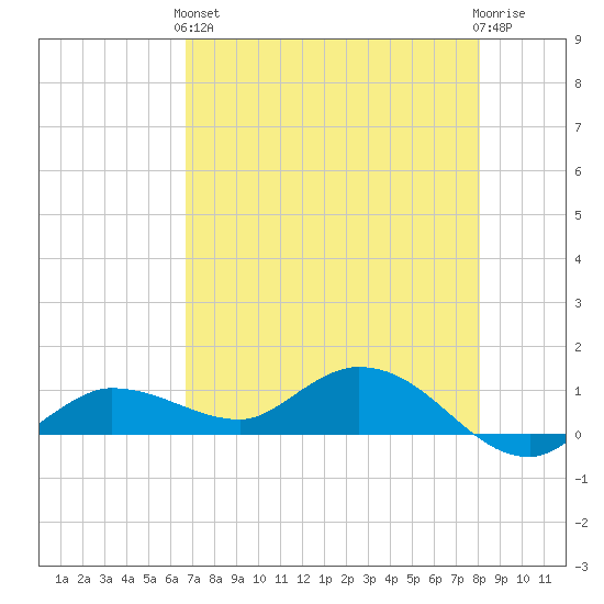 Rockland Key tide chart for Sunday, May 15, 2022