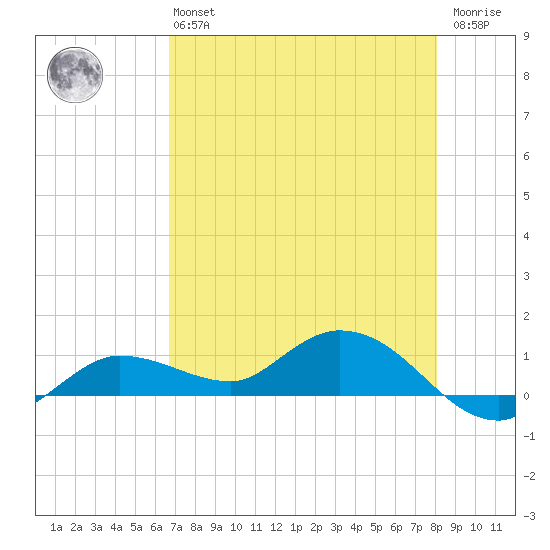 Rockland Key tide chart for Monday, May 16, 2022