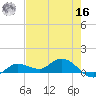 Rockland Key tide chart for Monday, May 16, 2022