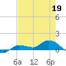 Rockland Key tide chart for Thursday, May 19, 2022