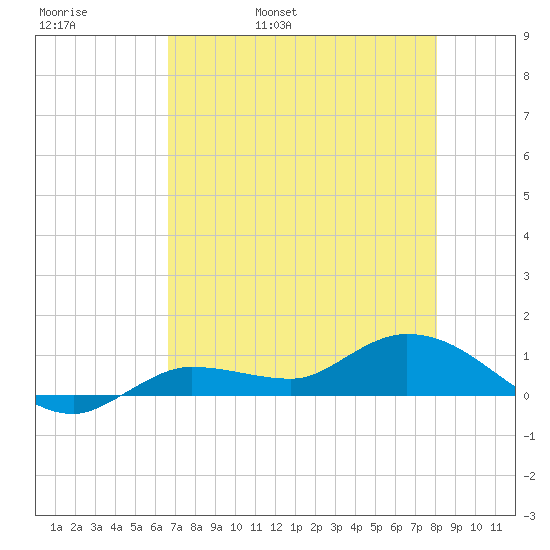 Rockland Key tide chart for Friday, May 20, 2022