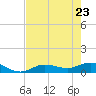 Rockland Key tide chart for Monday, May 23, 2022