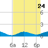 Rockland Key tide chart for Tuesday, May 24, 2022