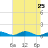 Rockland Key tide chart for Wednesday, May 25, 2022
