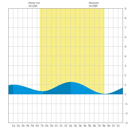 Rockland Key tide chart for Thursday, May 26, 2022