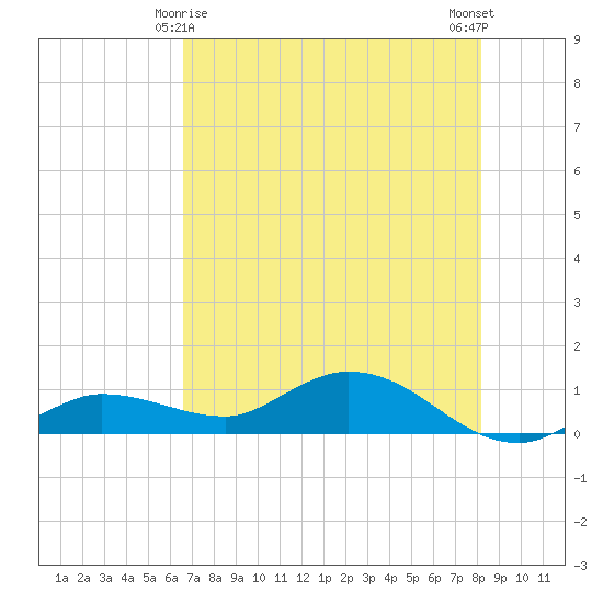 Rockland Key tide chart for Saturday, May 28, 2022