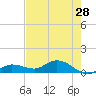 Rockland Key tide chart for Saturday, May 28, 2022