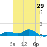 Rockland Key tide chart for Sunday, May 29, 2022