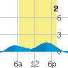 Rockland Key tide chart for Monday, May 2, 2022