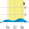 Rockland Key tide chart for Tuesday, May 3, 2022
