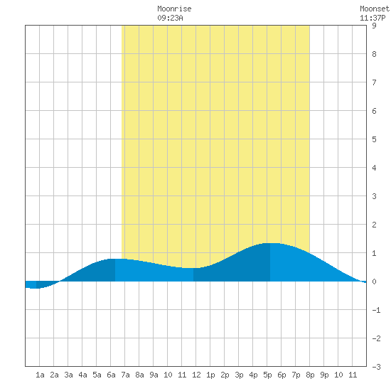 Rockland Key tide chart for Wednesday, May 4, 2022