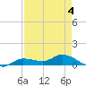Rockland Key tide chart for Wednesday, May 4, 2022