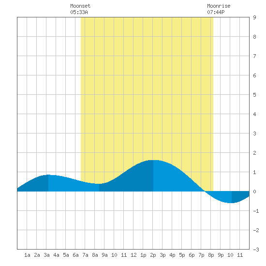 Rockland Key tide chart for Monday, June 13, 2022