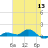 Rockland Key tide chart for Monday, June 13, 2022