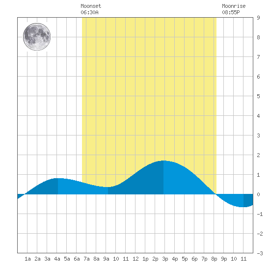Rockland Key tide chart for Tuesday, June 14, 2022