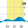 Rockland Key tide chart for Thursday, June 16, 2022