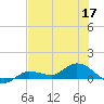 Rockland Key tide chart for Friday, June 17, 2022