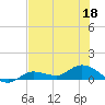 Rockland Key tide chart for Saturday, June 18, 2022